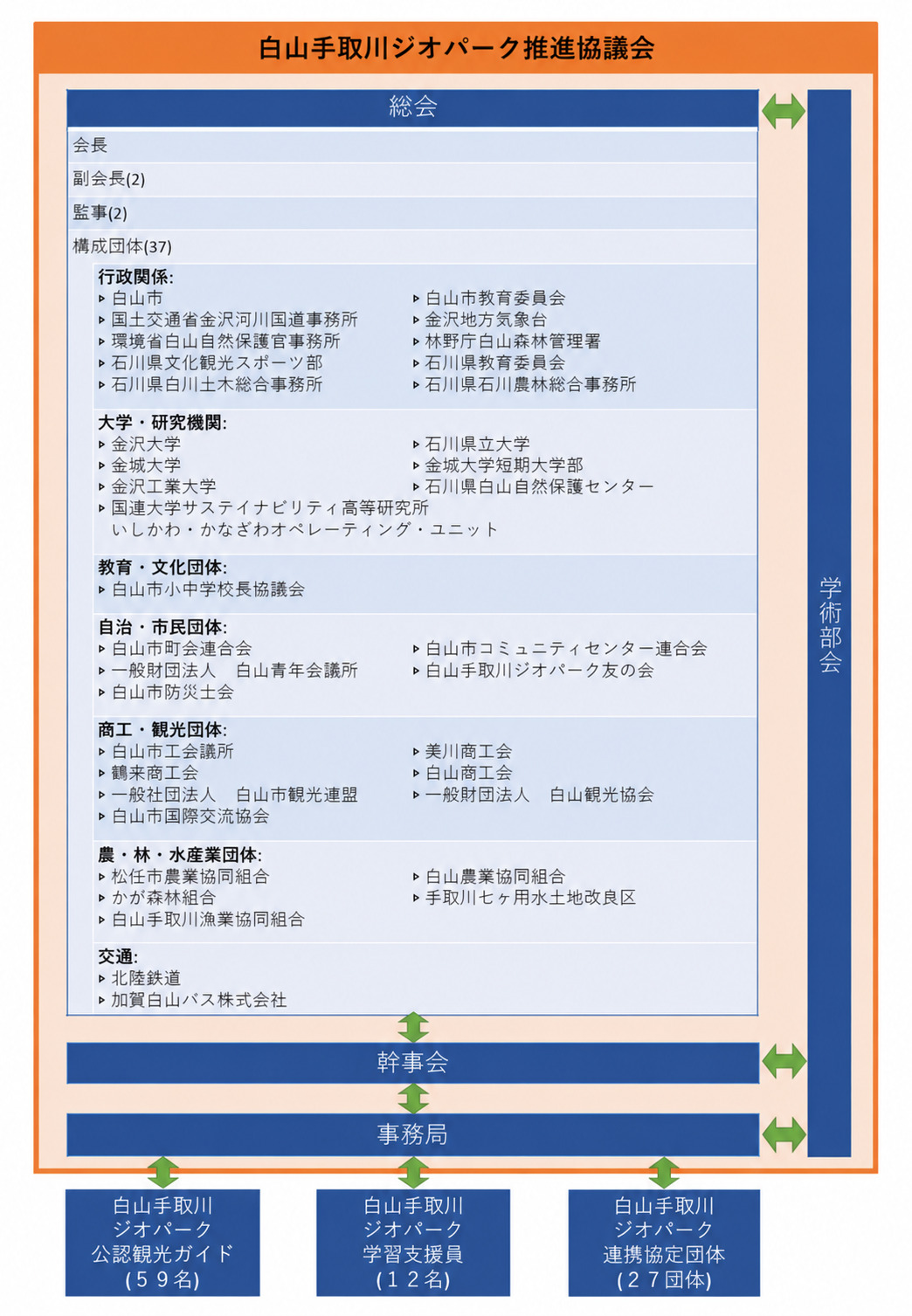 白山手取川ジオパーク推進協議会組織図
